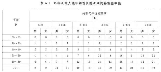 职业性噪声聋详解(电测听诊断)